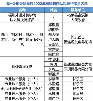 福外多名教师入选2022年福建省科技特派员名单